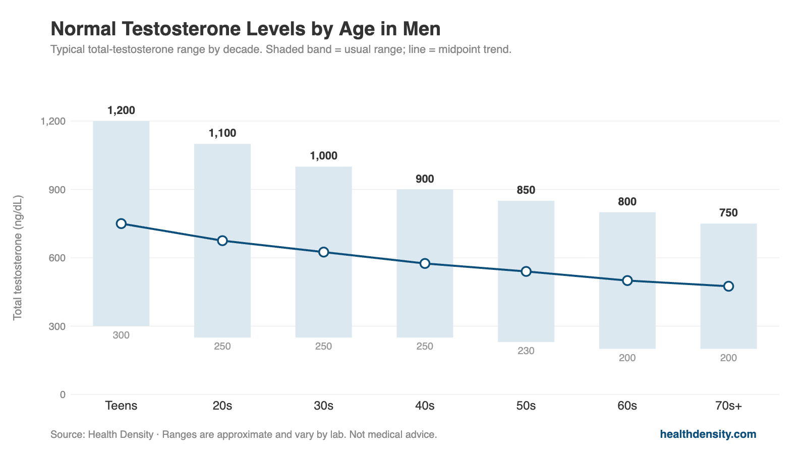 Chart of normal testosterone levels by age in men: typical total testosterone range by decade from teens (300 to 1,200 ng/dL) to 70s+ (200 to 750 ng/dL), with midpoint trend line